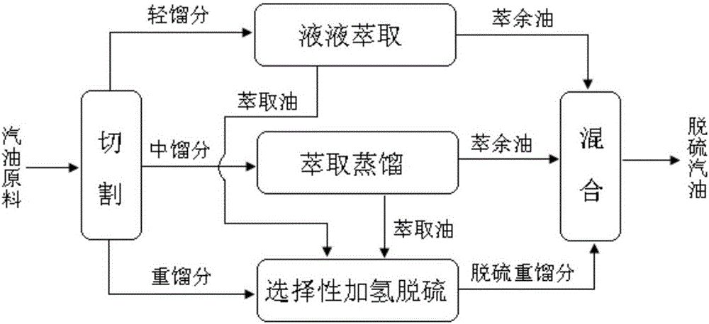 A method for deep desulfurization of gasoline