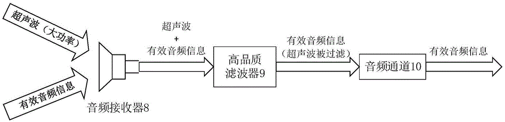 Ultrasonic active sound attenuation anti-eavesdrop and anti-wiretapping device, and anti-eavesdrop and anti-wiretapping method using the device