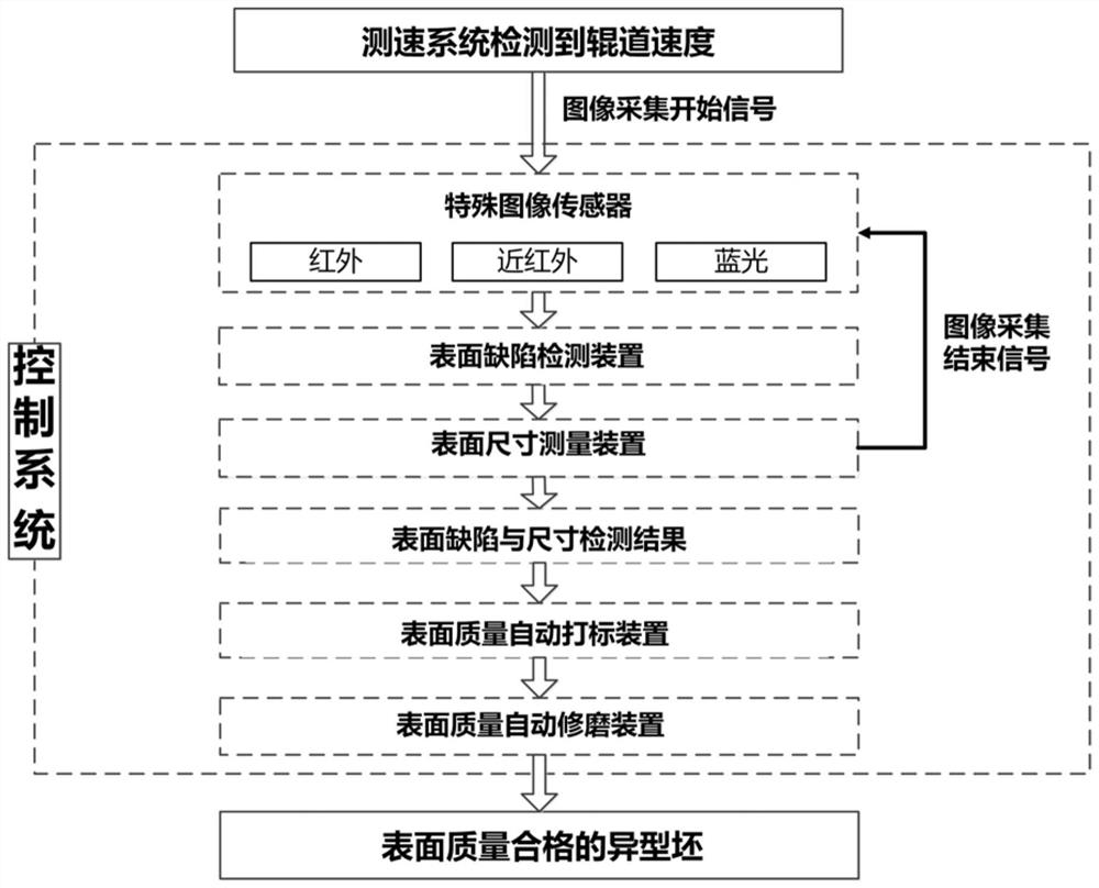 Special-shaped blank surface quality control method, system and device