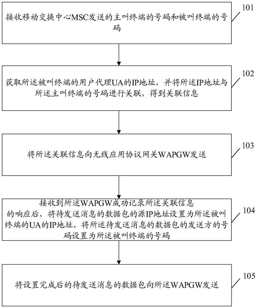 A method, device, and computer-readable storage medium for sending messages