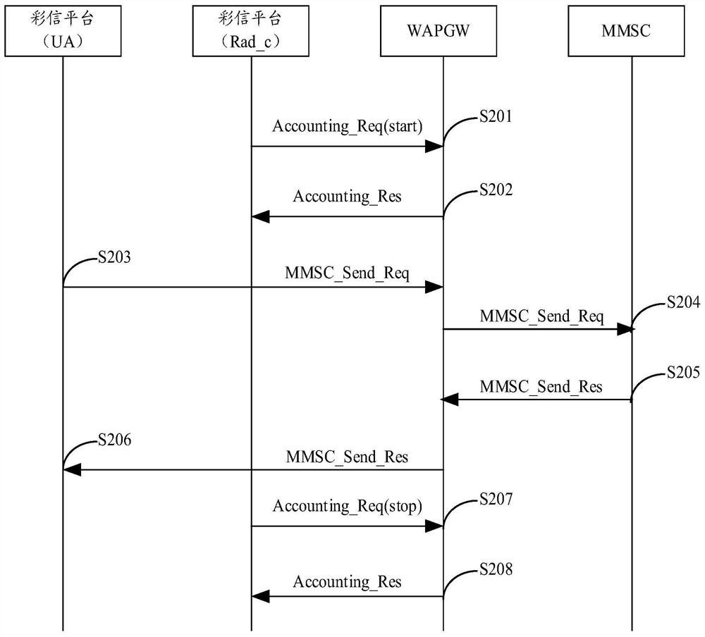 A method, device, and computer-readable storage medium for sending messages