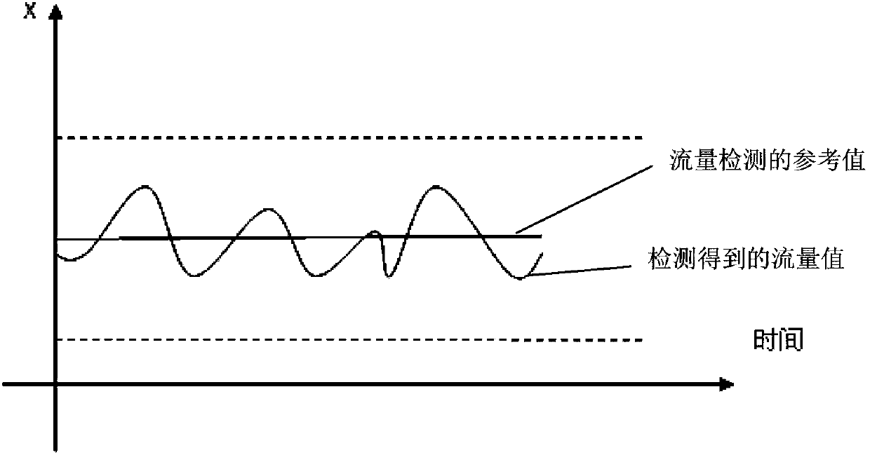 Method and device for dynamic threshold anomaly traffic detection of DDOS (distributed denial of service) attack