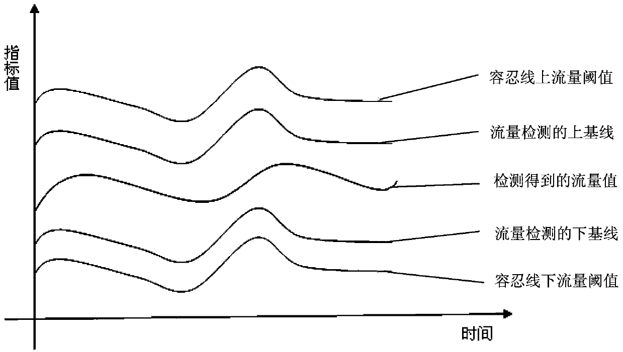 Method and device for dynamic threshold anomaly traffic detection of DDOS (distributed denial of service) attack