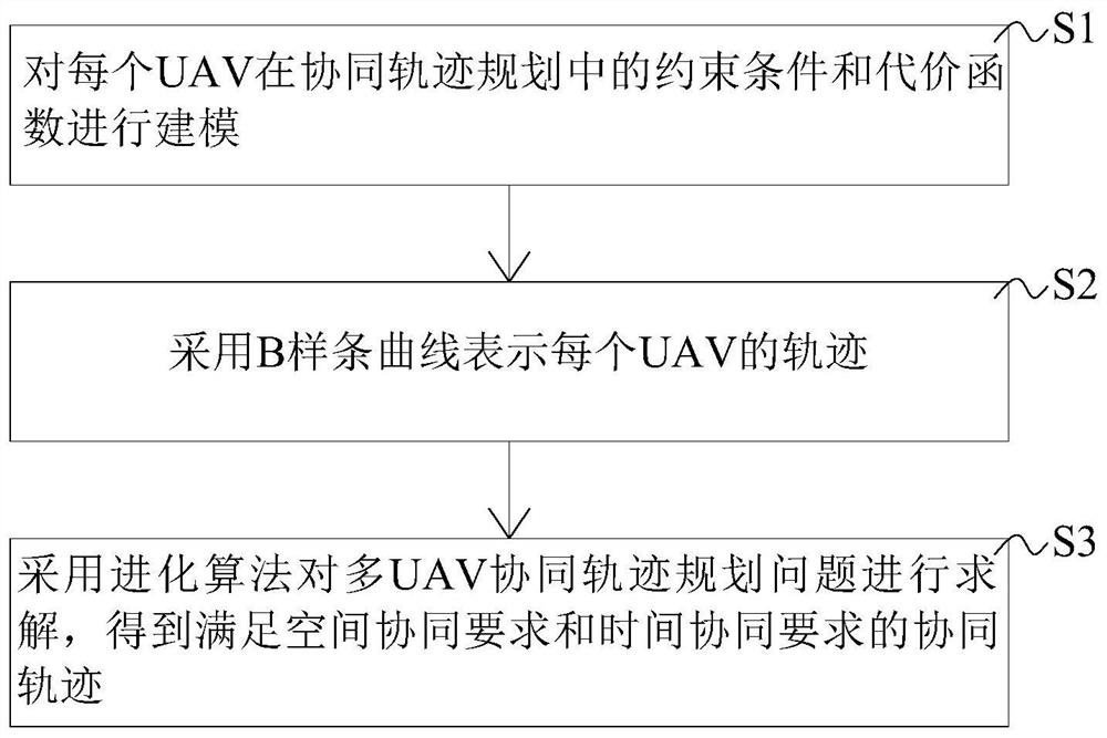 multiUAV cooperative trajectory planning method and system, equipment and storage medium