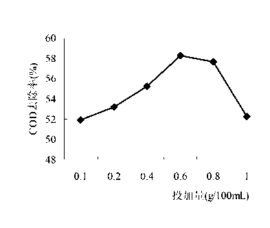 Treatment method of domestic wastewater