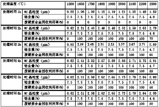 Recovery method for waste hard alloy and application