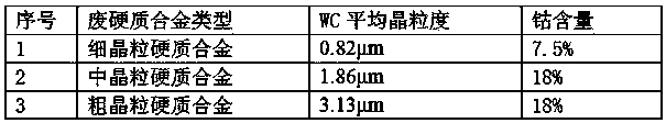 Recovery method for waste hard alloy and application