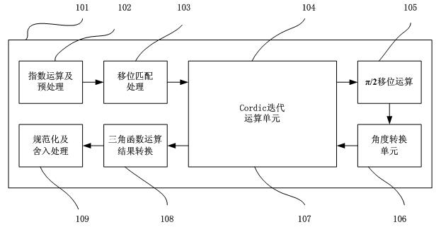 Trigonometric function CORDIC iteration operation coprocessor and operation processing method thereof