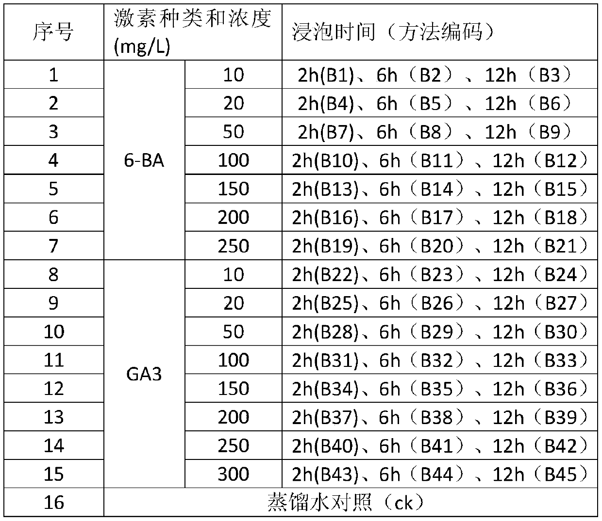 Rapid germination and efficient lawn building method for seeds of duchesnea indica