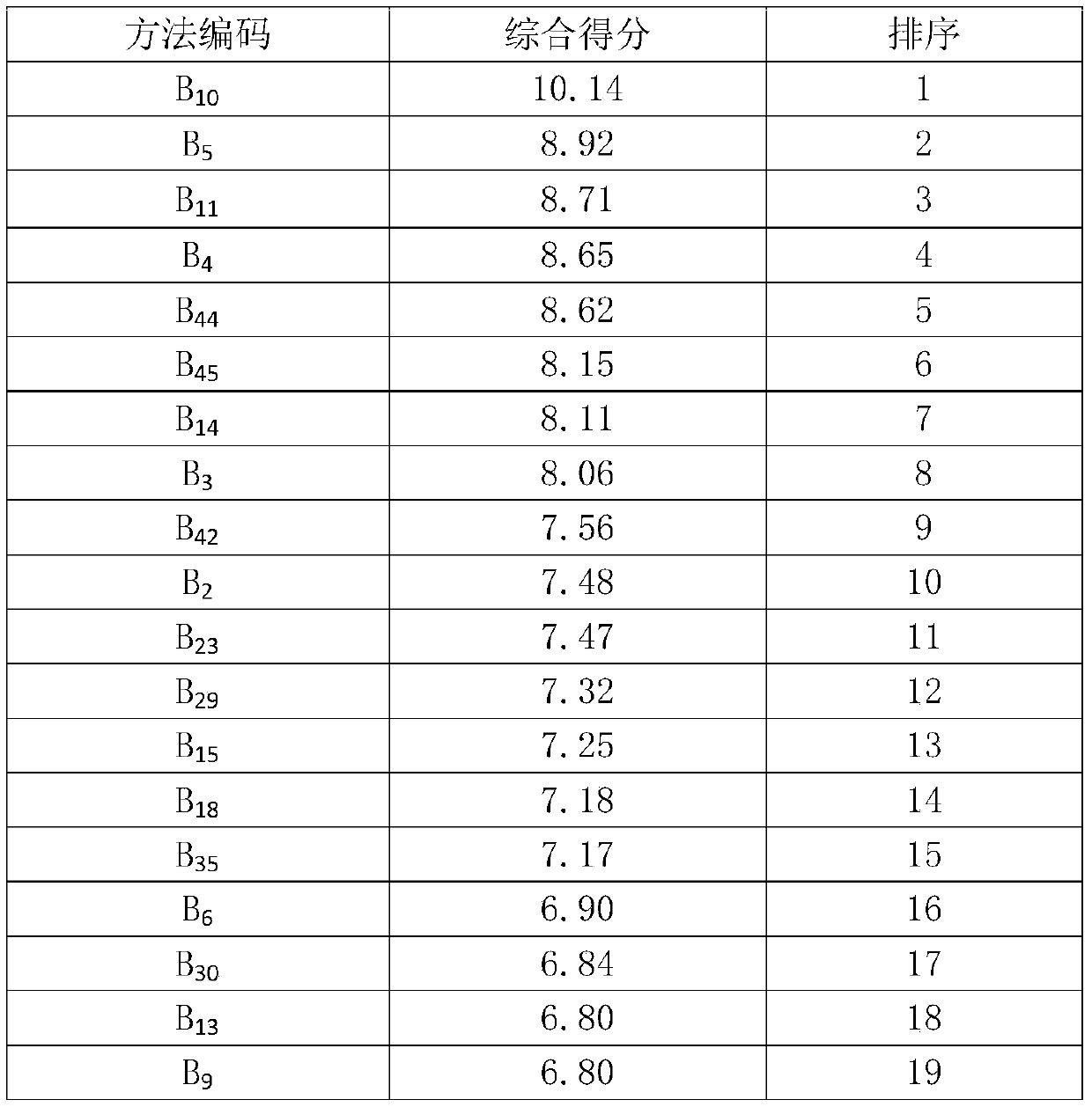 Rapid germination and efficient lawn building method for seeds of duchesnea indica