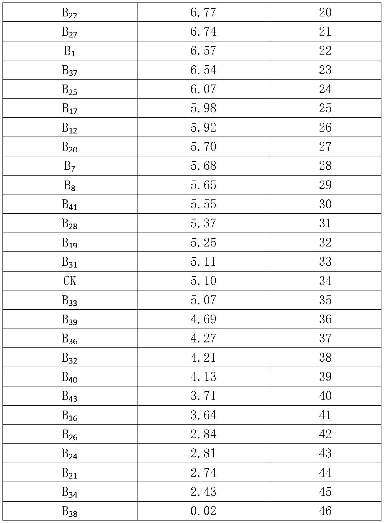 Rapid germination and efficient lawn building method for seeds of duchesnea indica