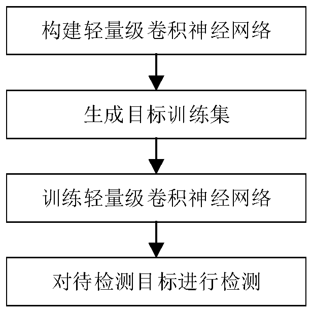 Target detection method based on lightweight convolutional neural network