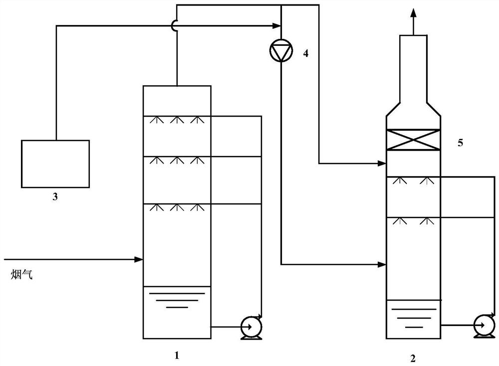 A device and process for deep oxidation desulfurization and denitrification of industrial flue gas