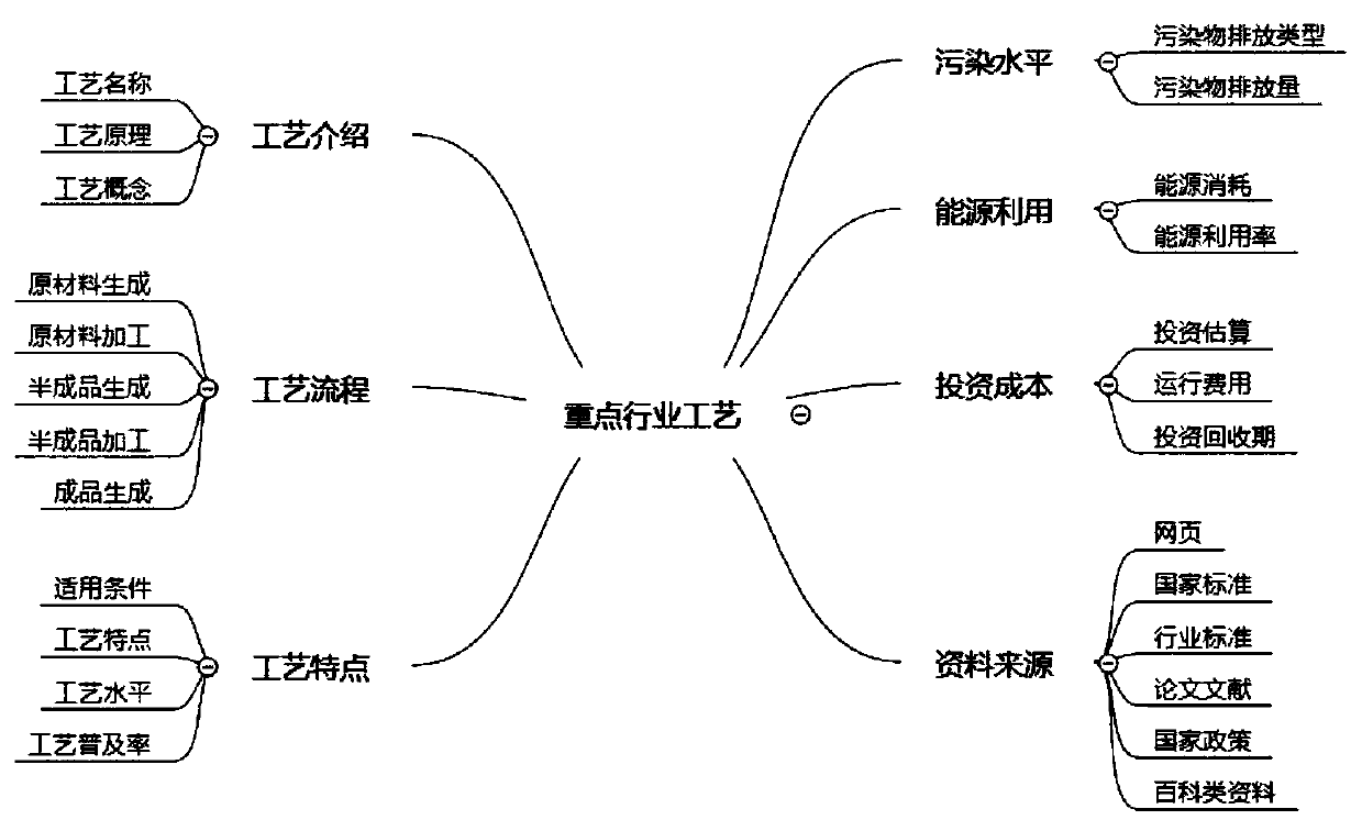 Industry process field knowledge graph construction method and device