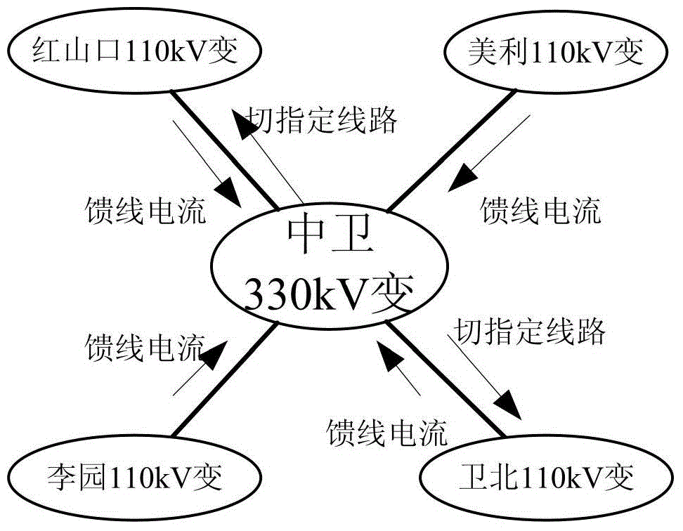 Control method for combined selection and shedding of feeder loads in overload process of power line or power transformer