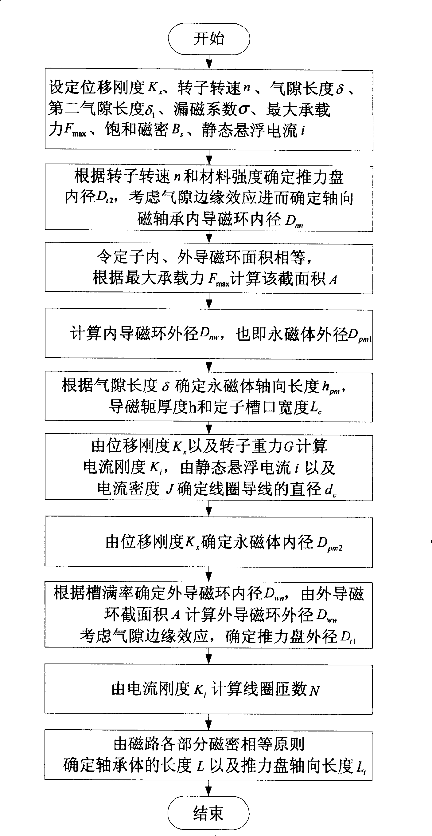 Design method for permanent magnet bias axial magnetic bearing