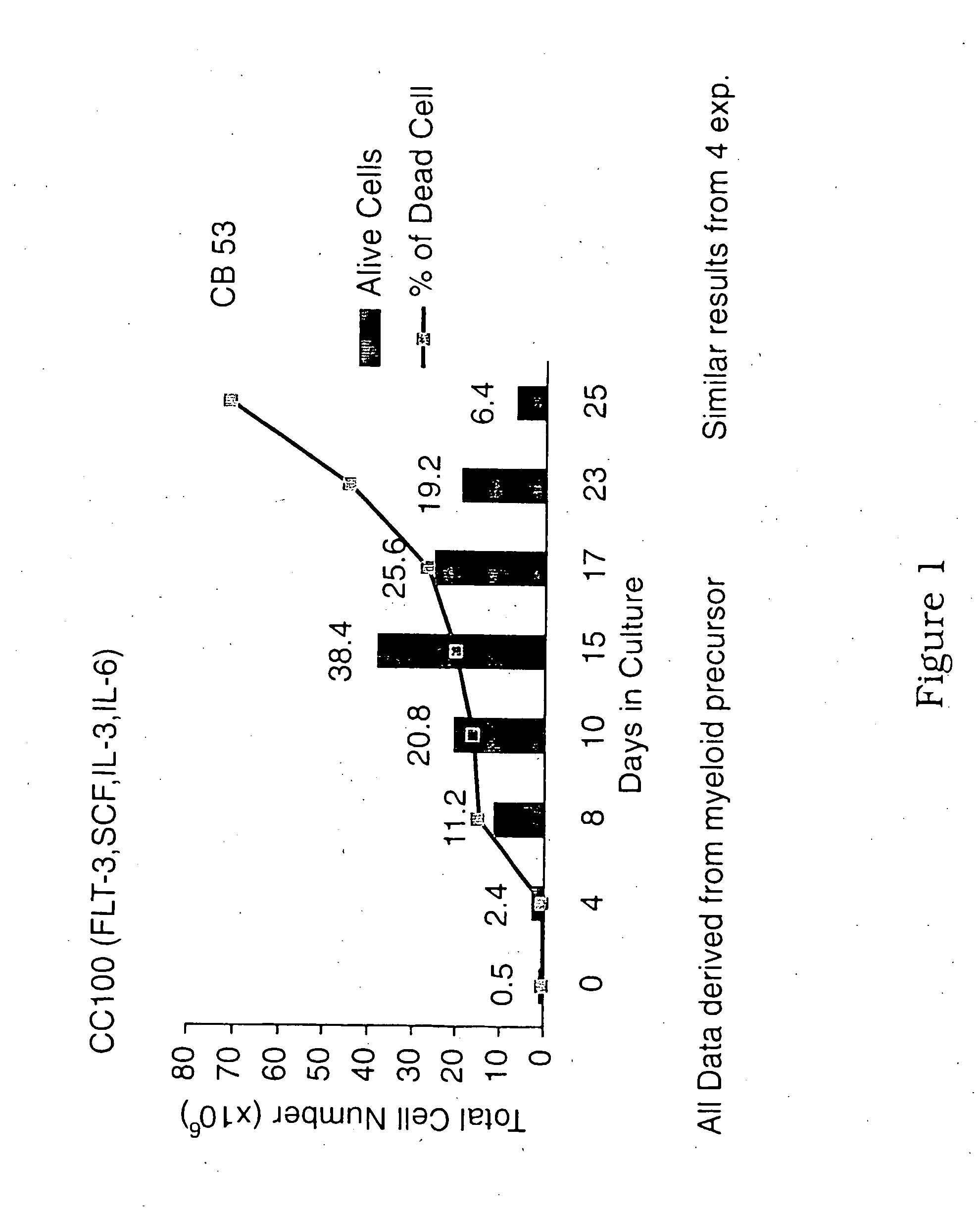 Generation of dendritic cells from cd34+precursors