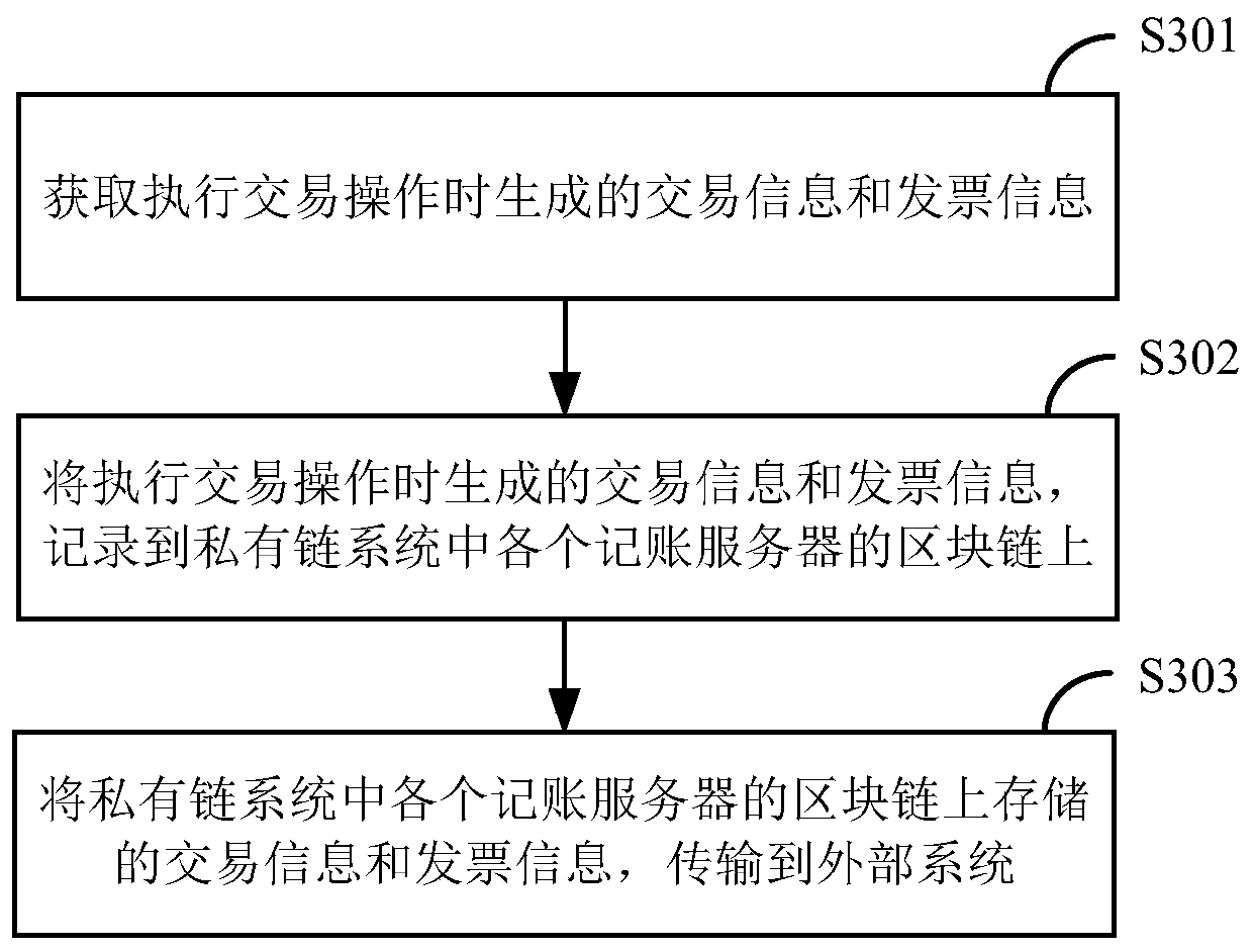 Electronic invoice data processing method, device and system based on private chain