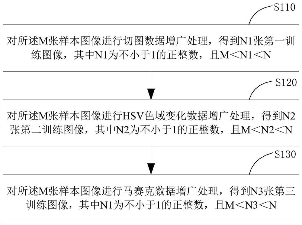 Target detection model training method, target recognition method, devices and medium