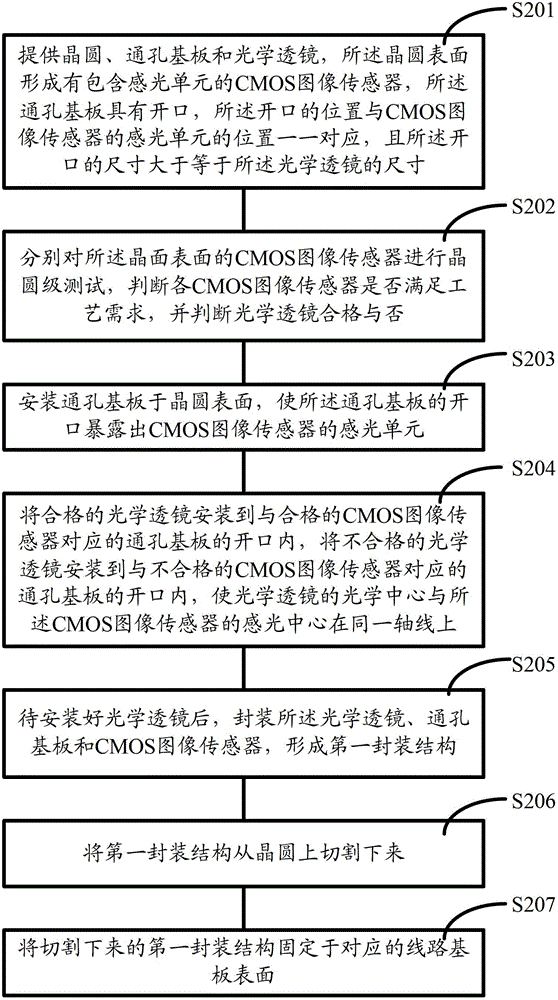 CMOS image sensor module and manufacturing method thereof