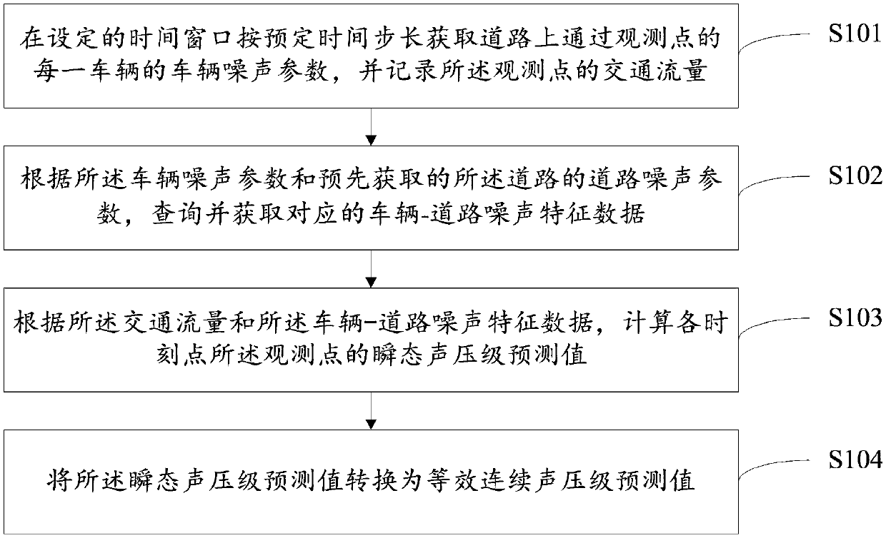 Urban road traffic noise prediction method and system