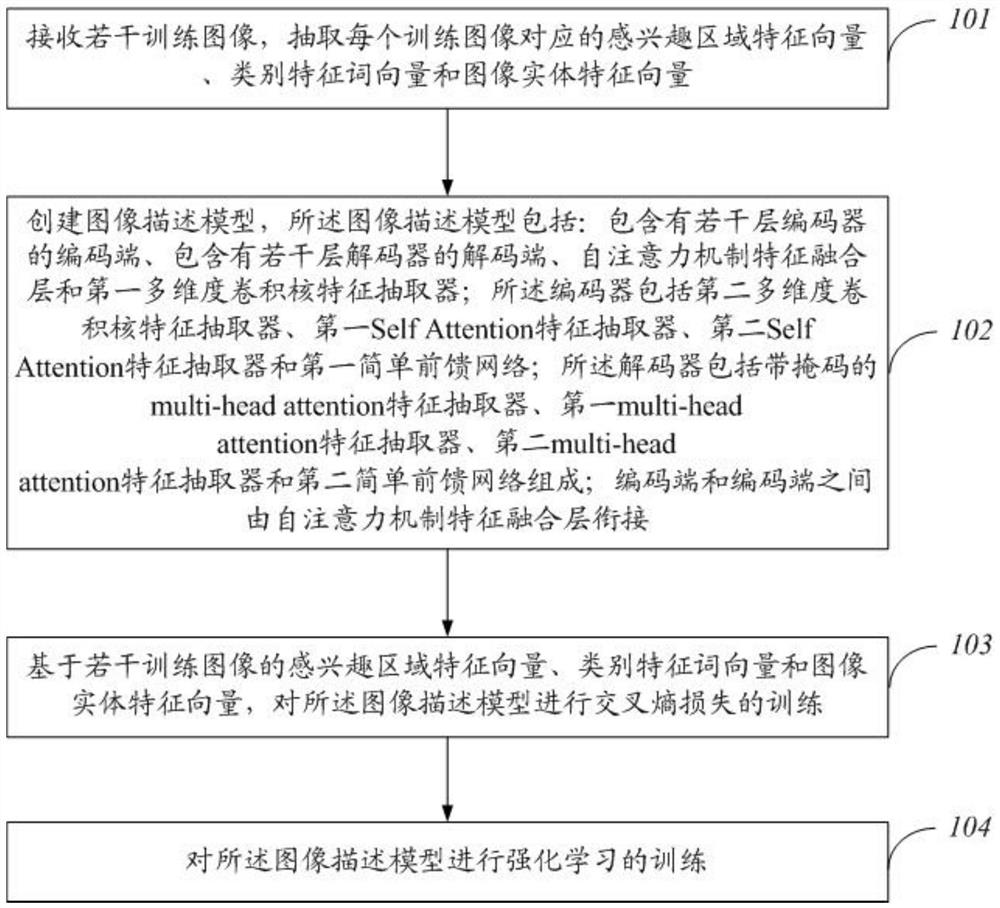 Image description model training method and device