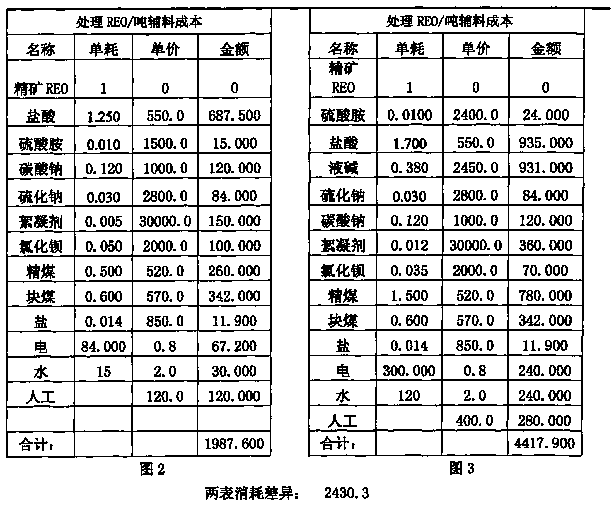 Bastnaesite (bastnasite) separation method