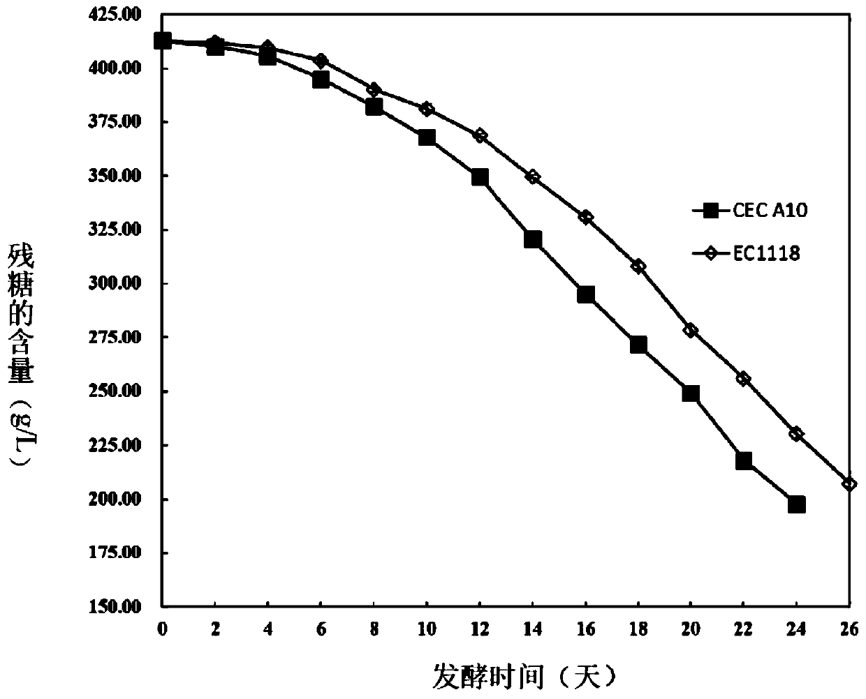 Saccharomyces cerevisiae strain and application of saccharomyces cerevisiae strain to ice wine