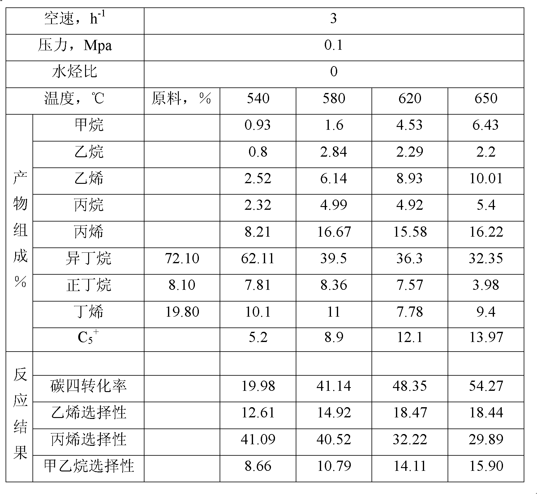 Method for producing low-carbon olefin