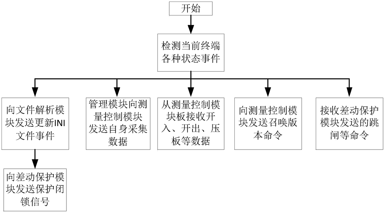 Intelligent distribution network fault detection device based on packet transmission network and wireless network