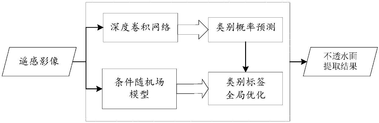 High-resolution remote sensing image impervious surface extraction method and system based on deep learning and semantic probability