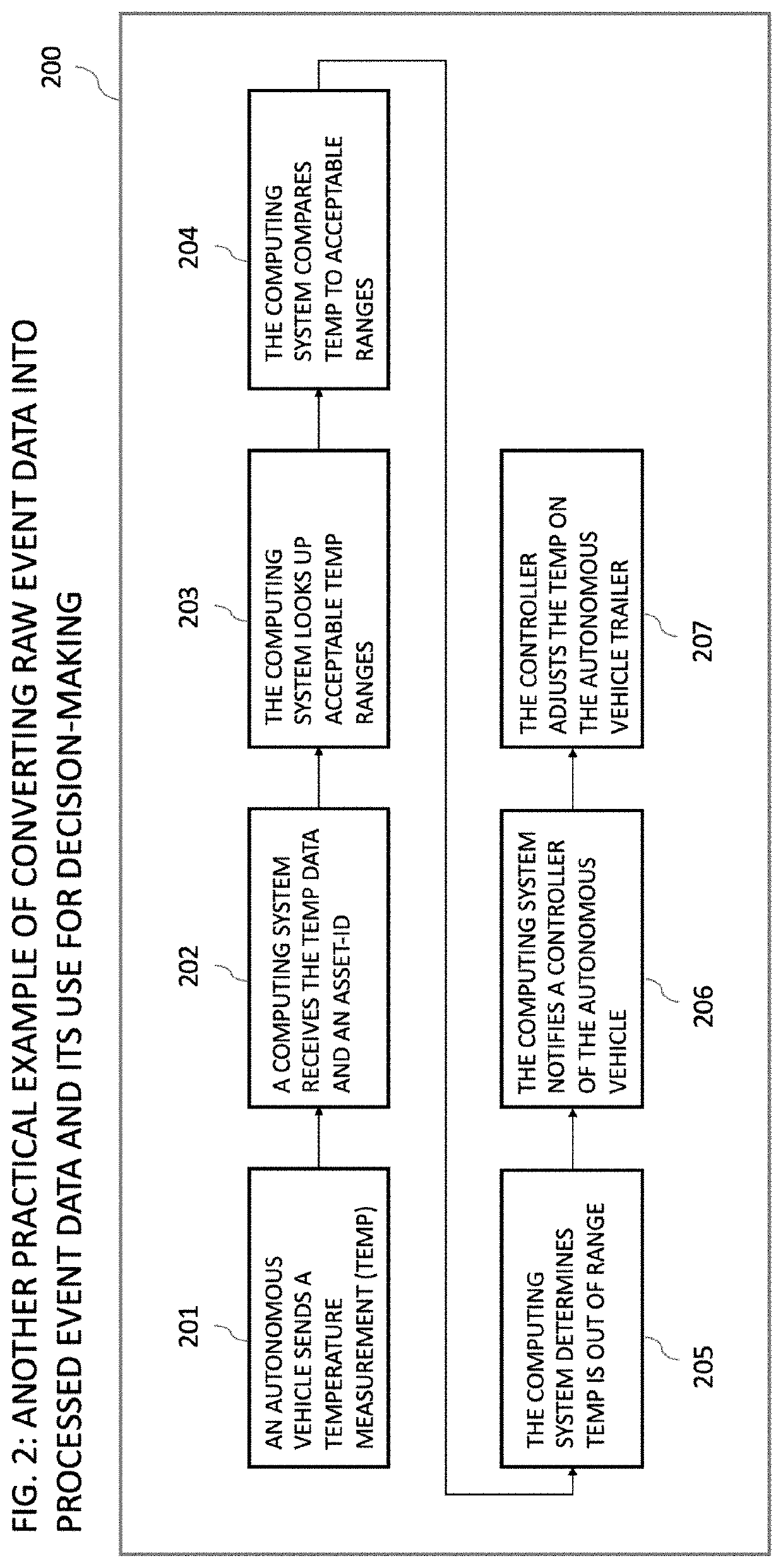 Systems for supply chain data from autonomous vehicles