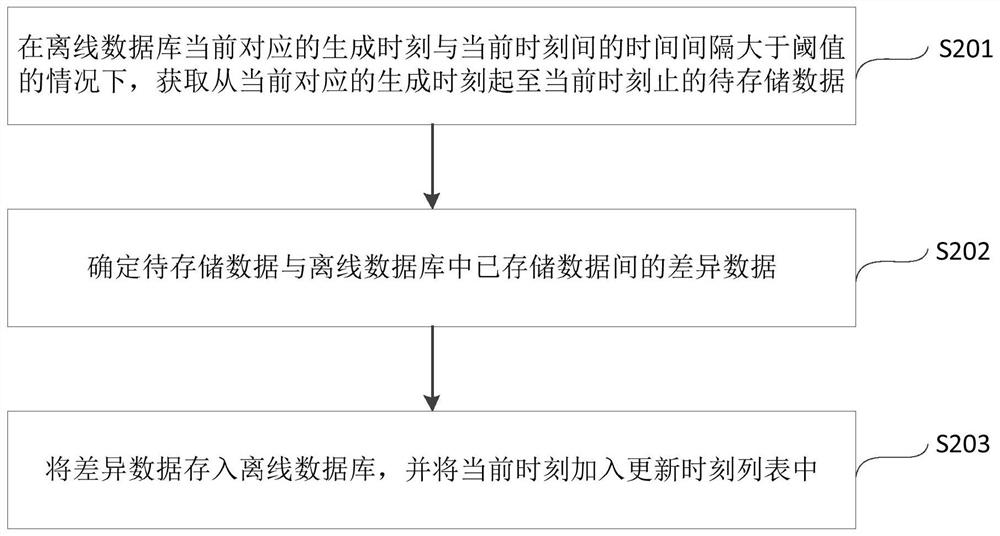 Data processing method and device and server