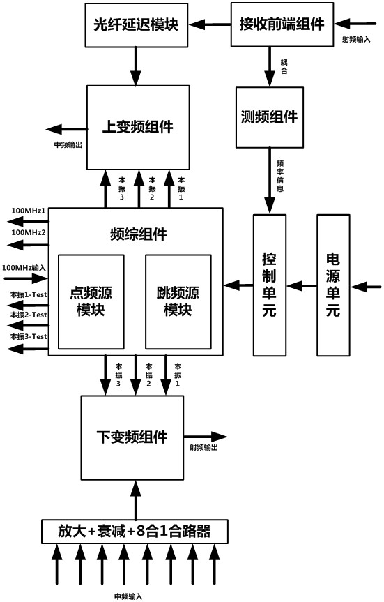 Miniaturized L-to-C wave band multichannel adaptive frequency converter