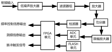 Miniaturized L-to-C wave band multichannel adaptive frequency converter