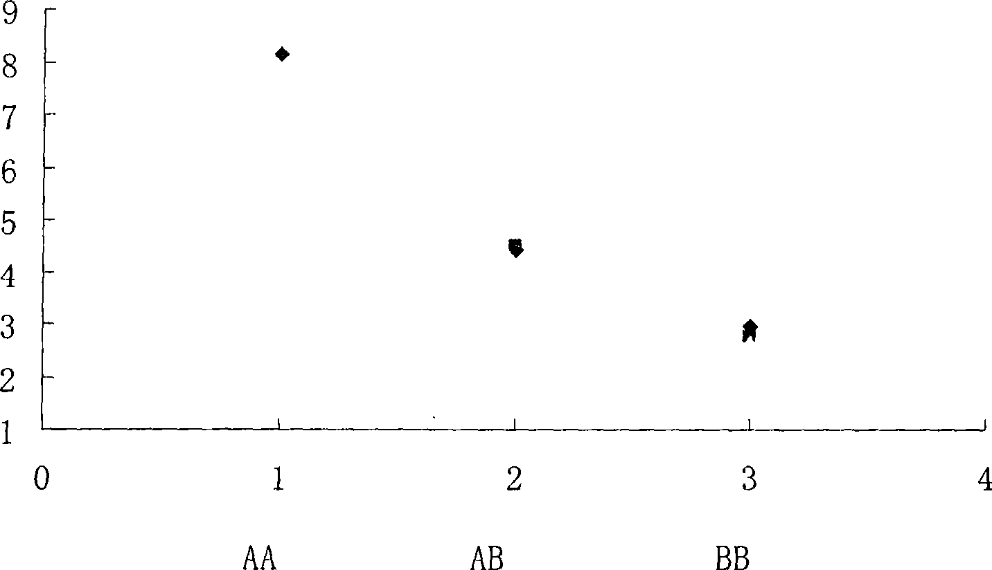 Major gene for porcine intramuscular fat deposition and molecular marker thereof