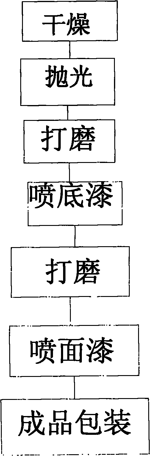 Process for painting furniture