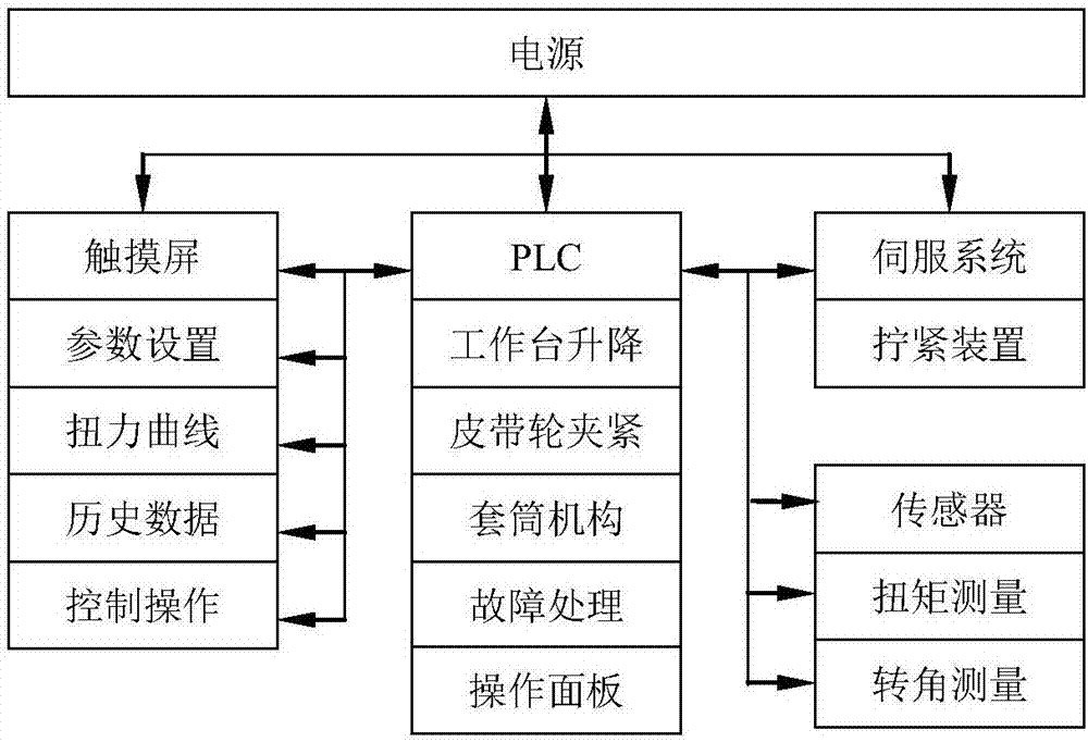 Screw cap screwing machine control system and method thereof