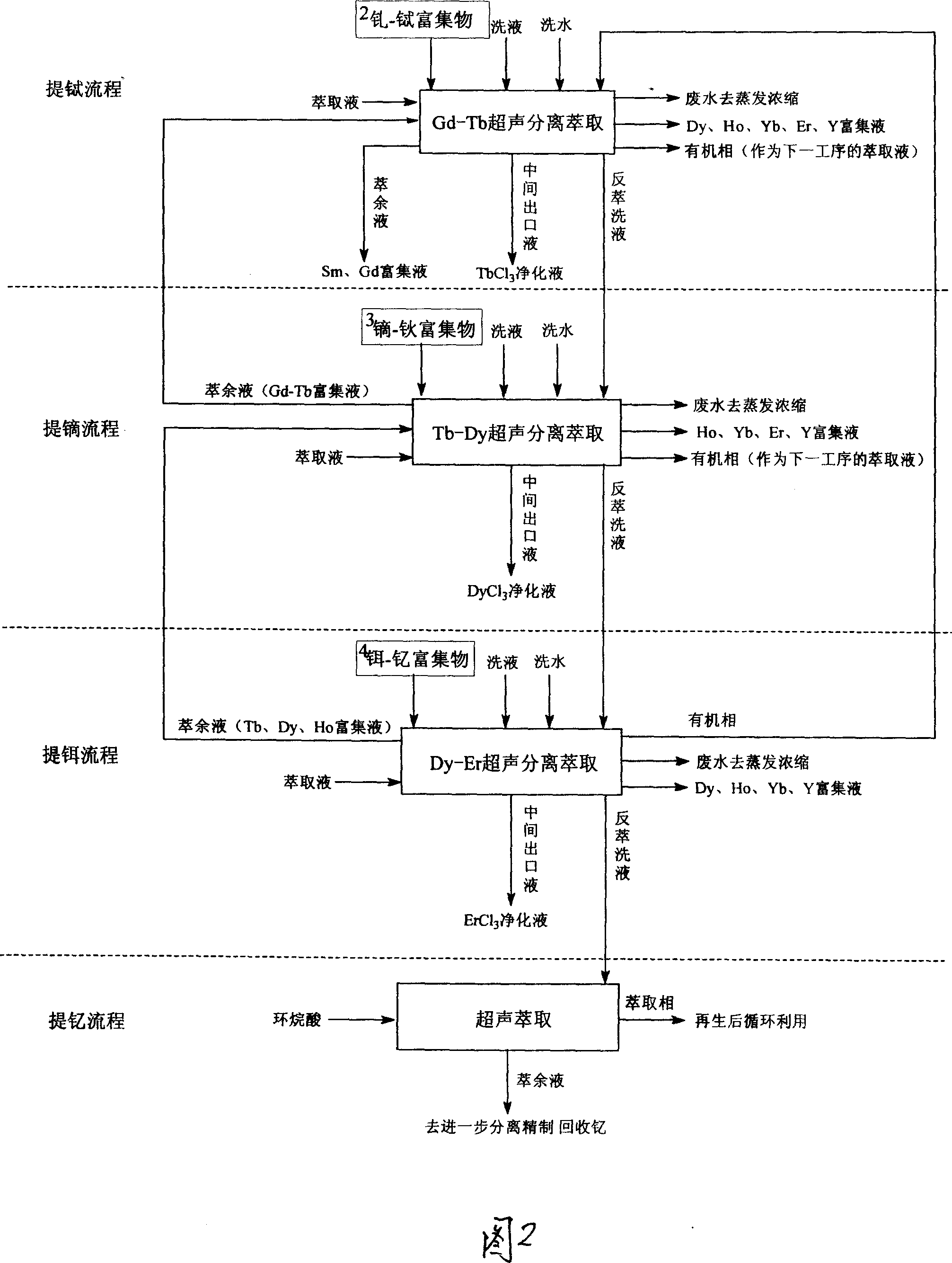 Method for separating highly-pure rare-earth oxide from sulphating roasting rare earth mine