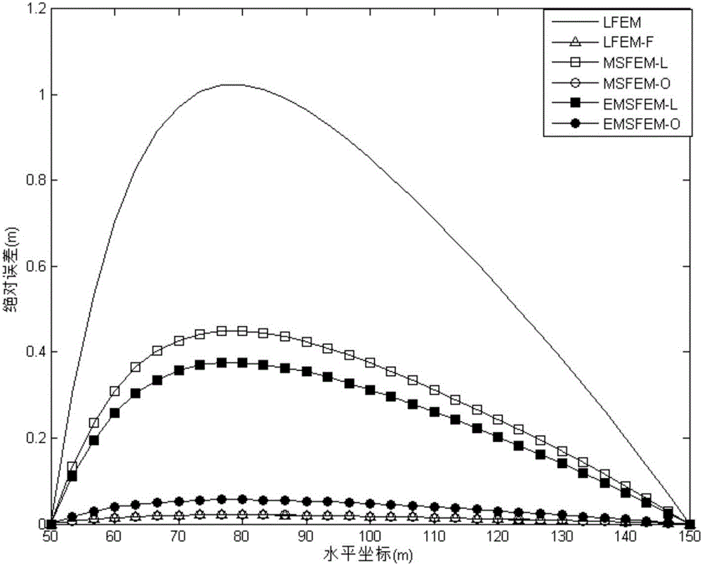 Efficient multi-scale finite element method for simulating two-dimension water flow movement in porous media