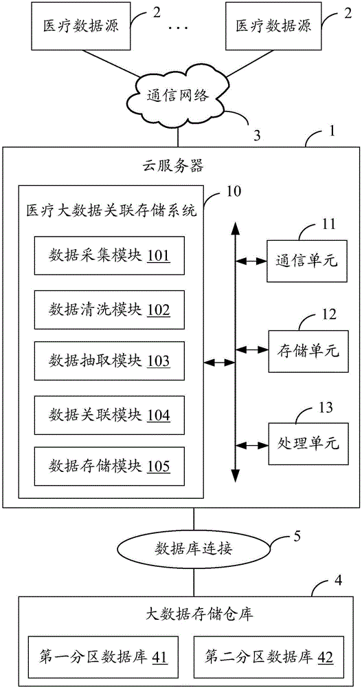 Medical big data association storage system and method