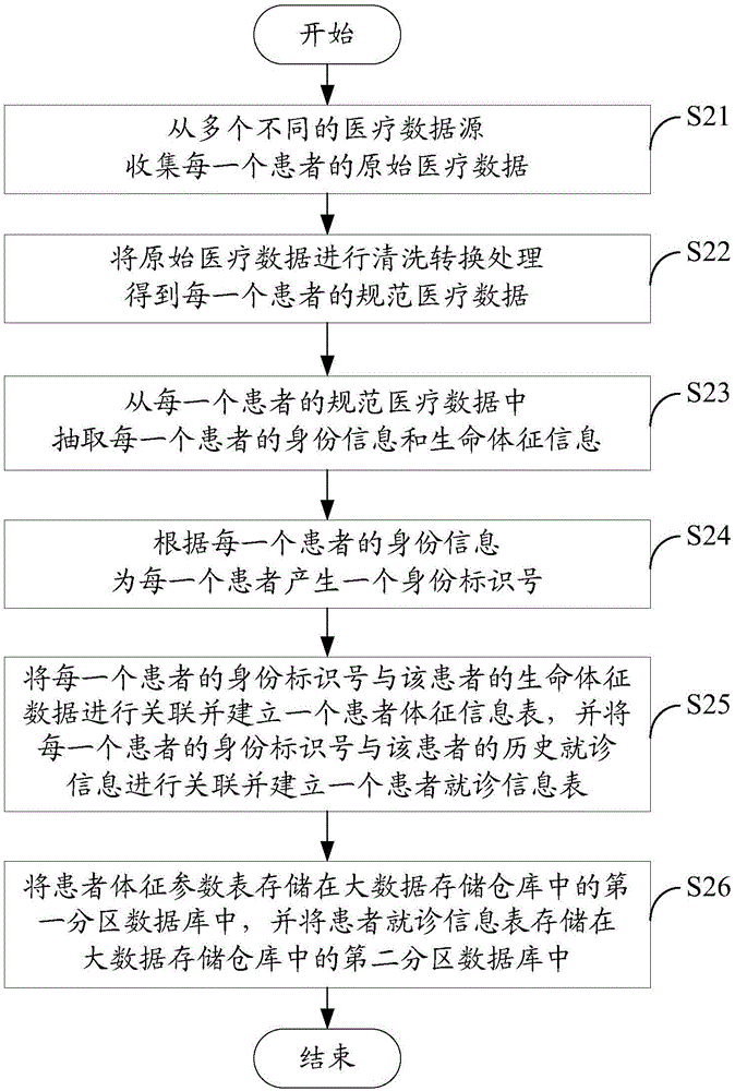 Medical big data association storage system and method