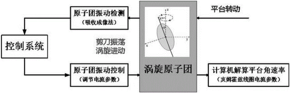 BEC quantum vortex gyro implementation method based on active control