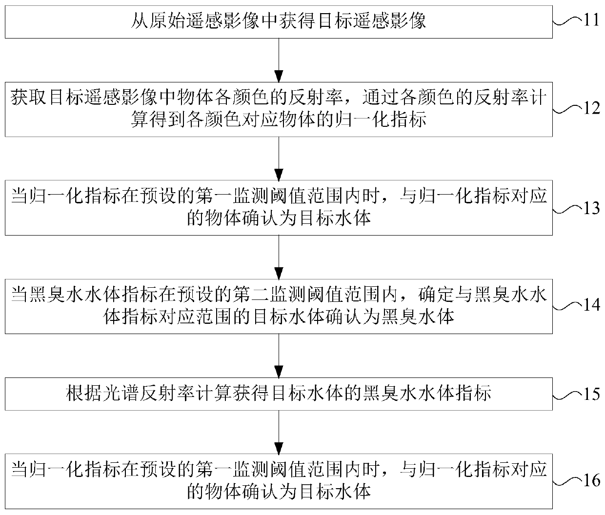 Black and odorous water positioning method and device based on remote sensing image and related equipment