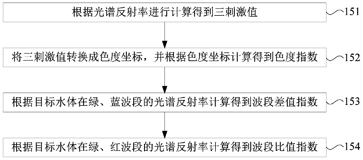 Black and odorous water positioning method and device based on remote sensing image and related equipment