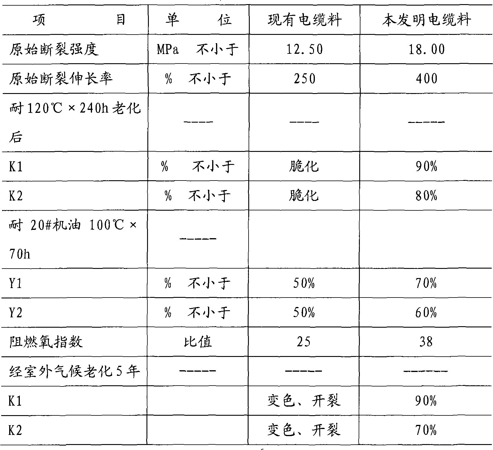 External rubber sleeve material of cable for wind power generation