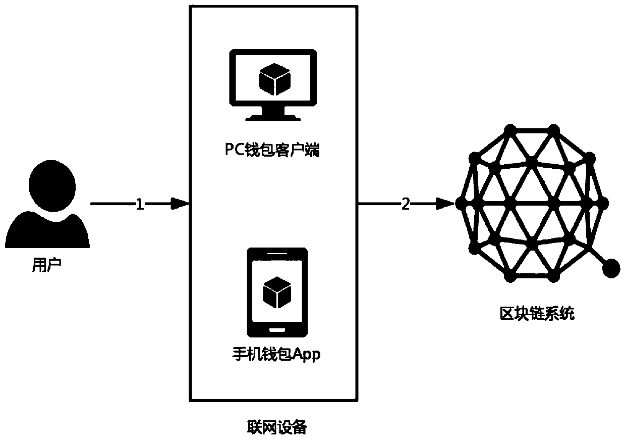 Asset transfer method and device