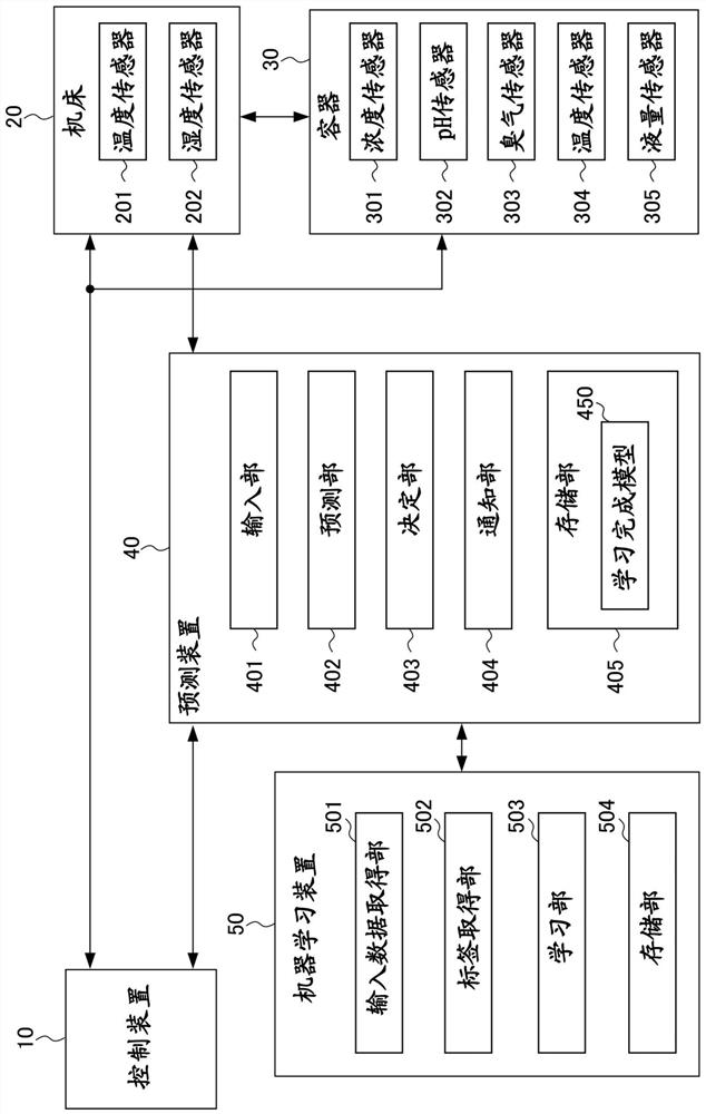 Machine learning device, prediction device, and controller