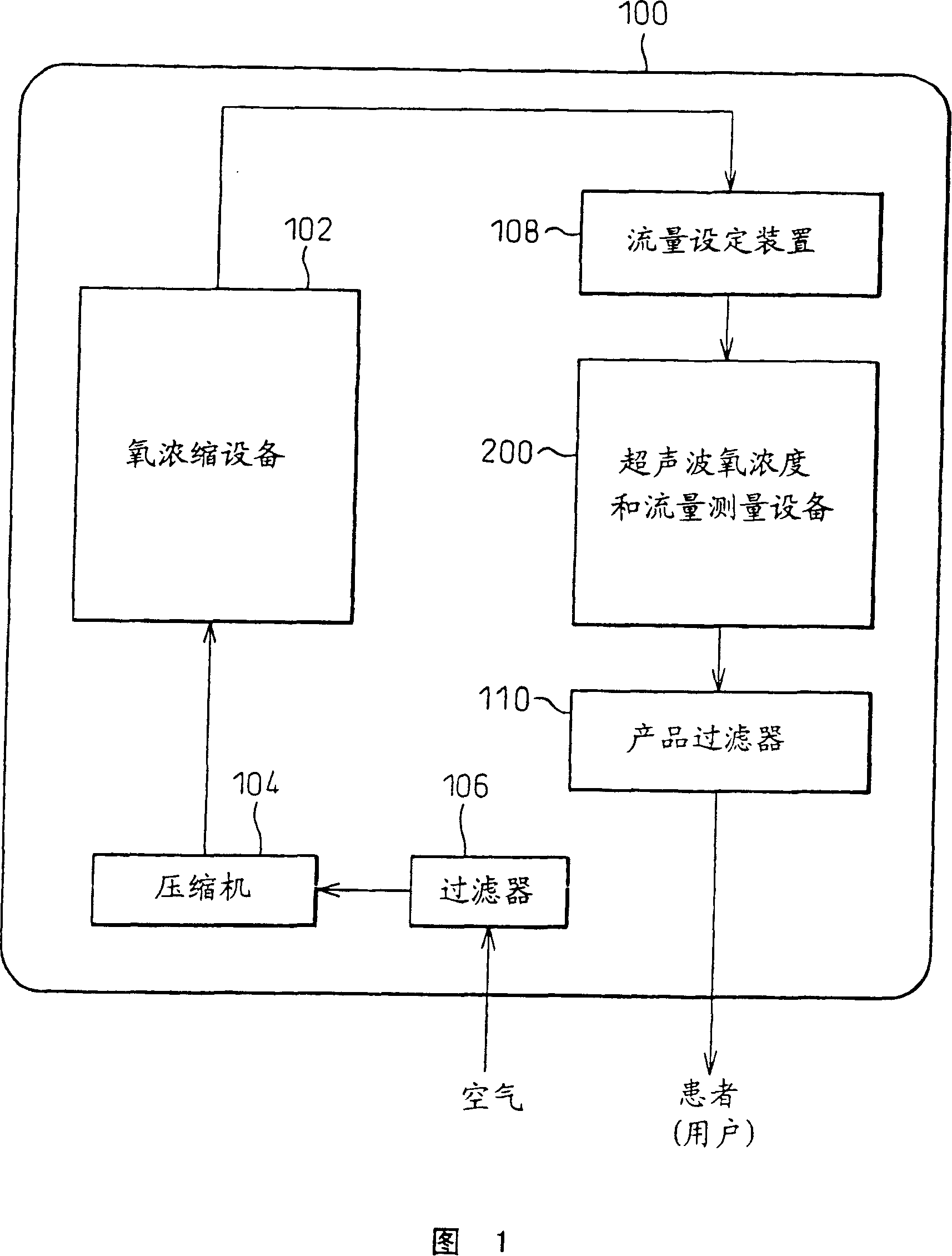 Ultrasonic apparatus and method for measuring the concentration and flow rate of gas