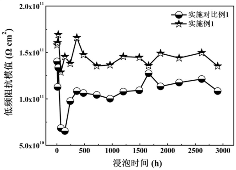 FG-coated MOF composite material, coating containing composite material, and preparation methods and application of coating